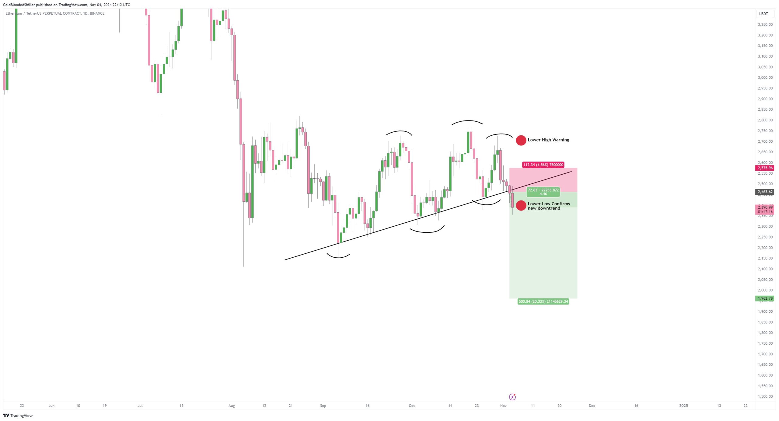 ETH Bearish