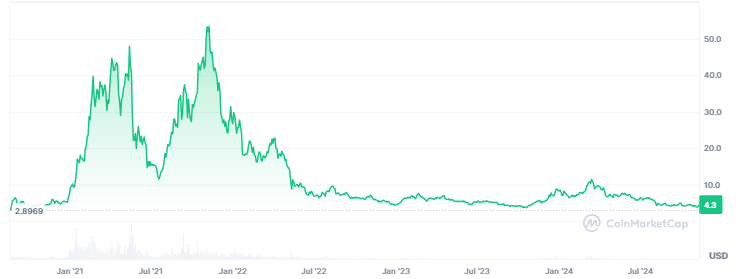 DOT Price Analysis