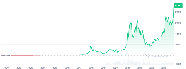 Bitcoin price rally