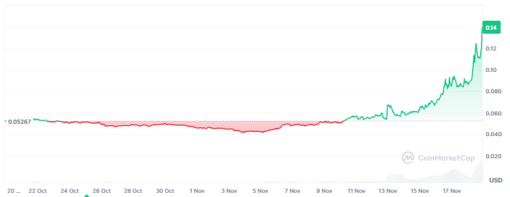 Hedera price performance