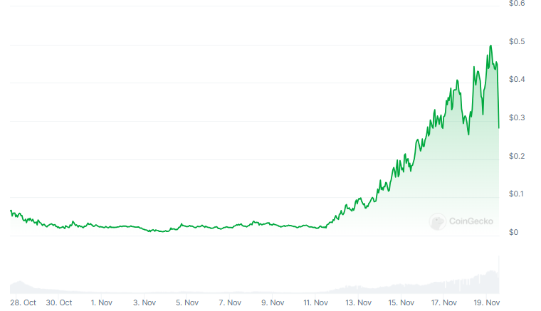 ai16z crypto token performance