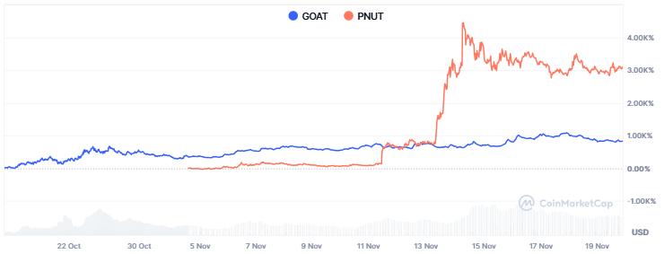 Pnut and GOAT Price Performance