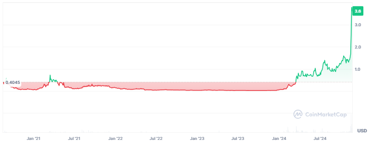 OM Price Performance