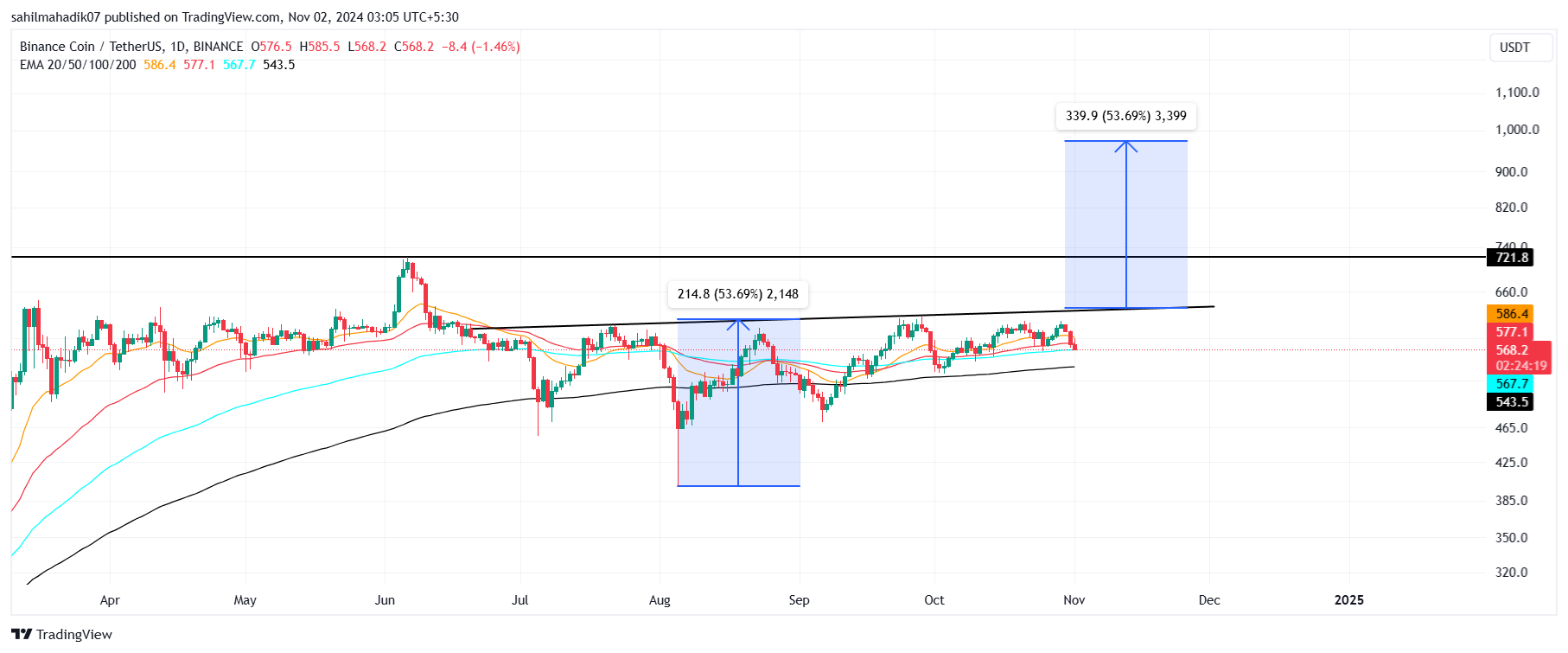 BNB Price Analysis