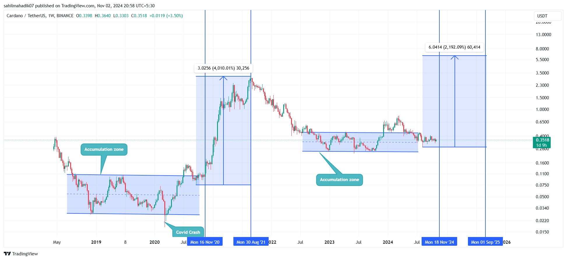 Cardano Price