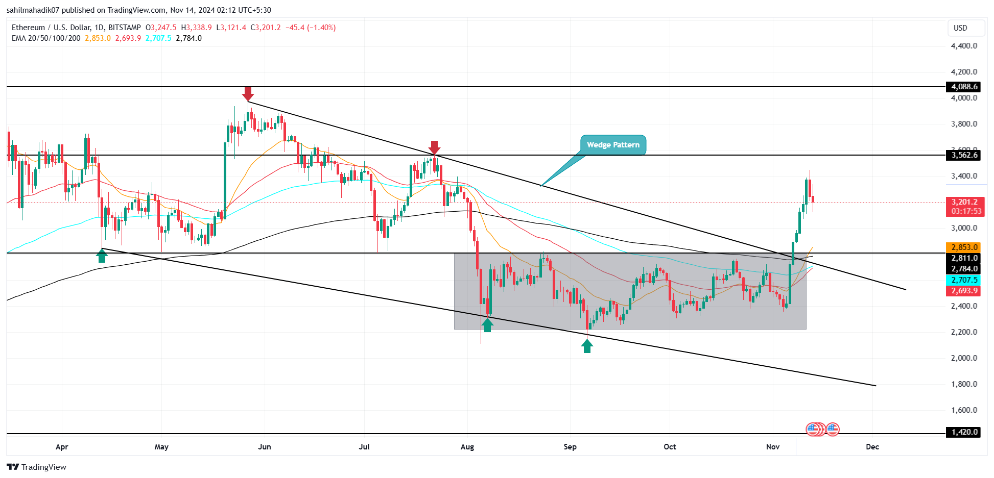 Ethereum Price