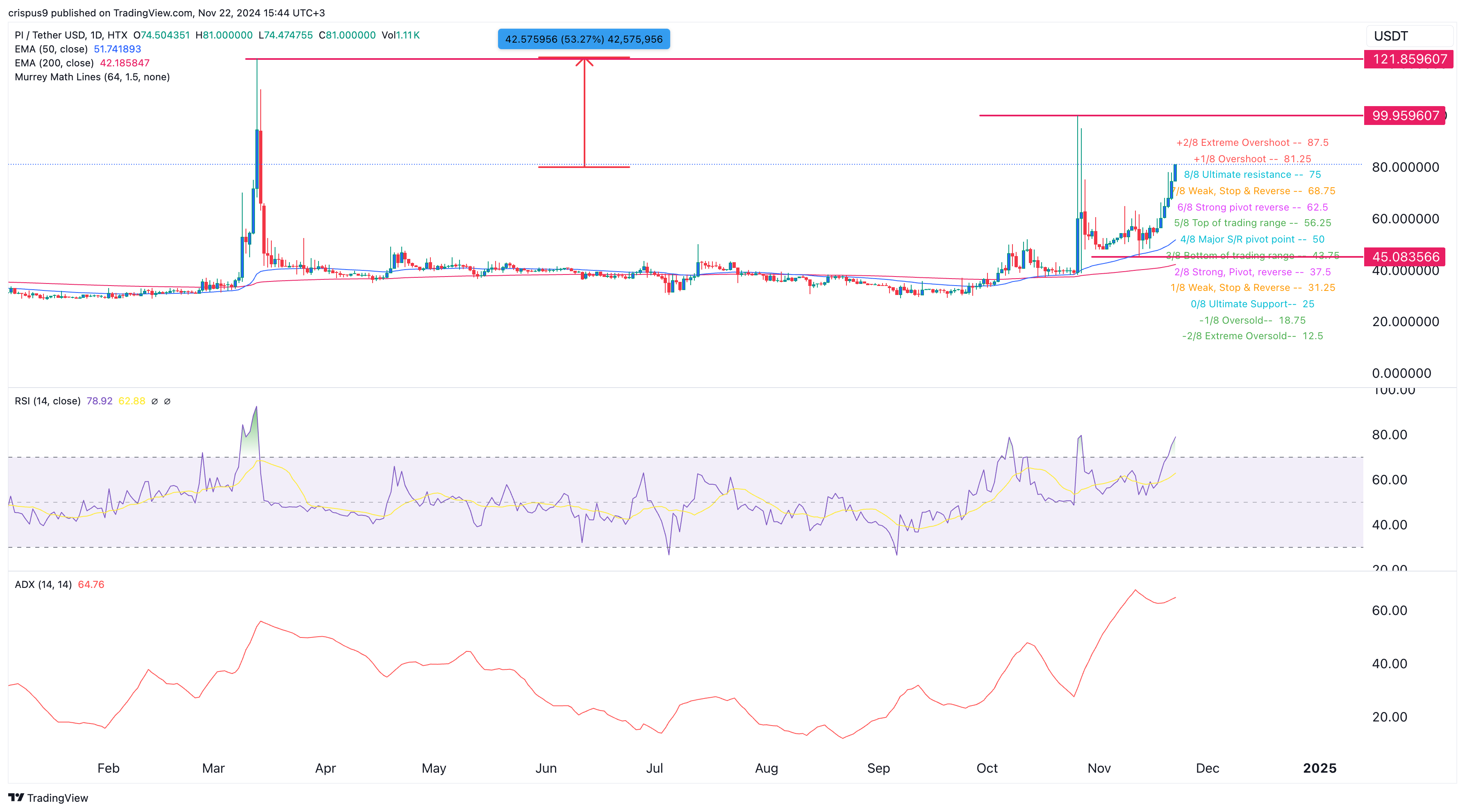 Pi Network Price