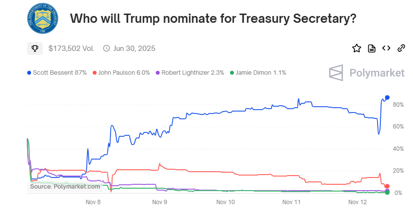 Trump nomination for US Treasury Secretary