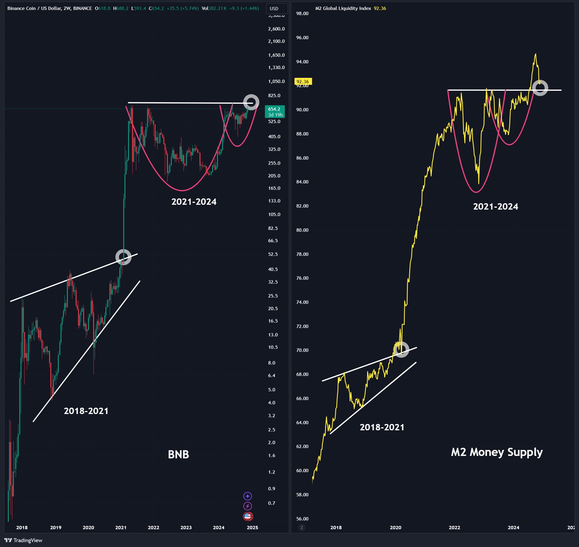 Cup and handle pattern on 2-week BNB price chart