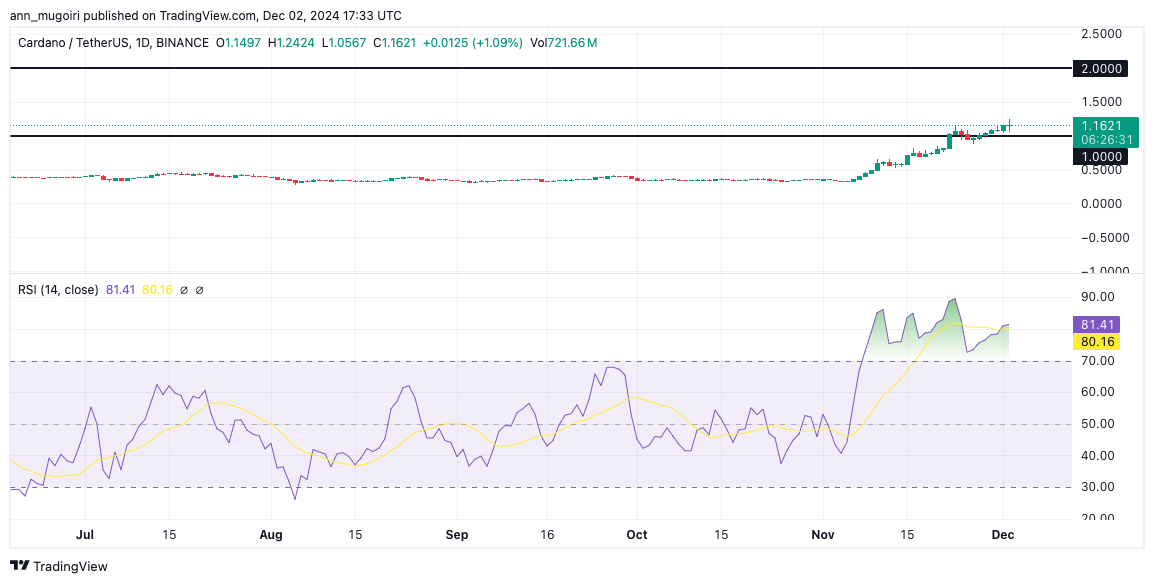 Can Cardano Price Rally another 230% in December?