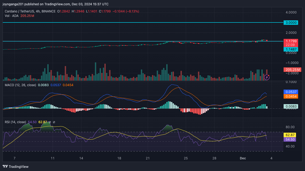 Analyst Forecasts Cardano Price Could Target $3 If This Happens