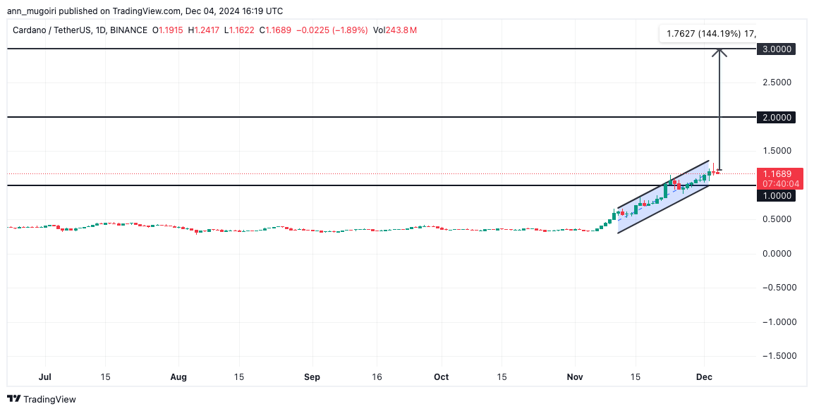 Cardano Price Prediction as Trump's New SEC Pick Could Be ADA Supporter