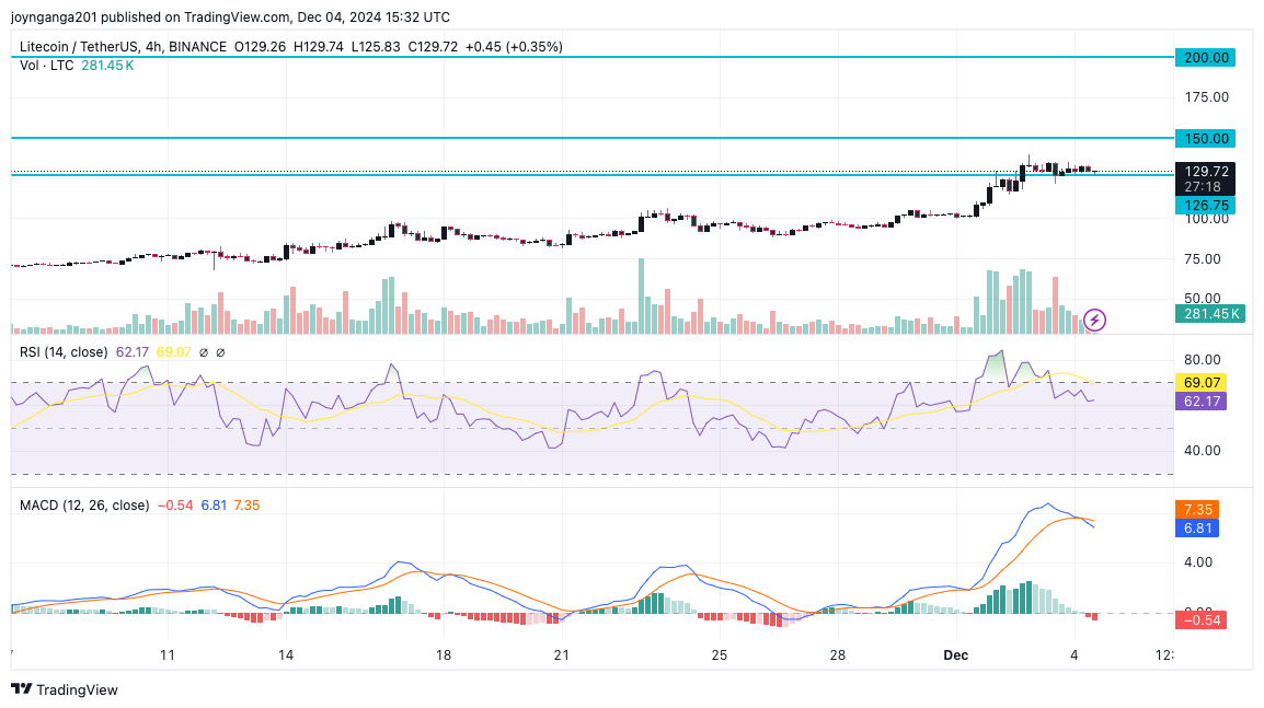 Litecoin Price Prediction: This Indicator Suggests LTC is Likely to go Vertical Soon