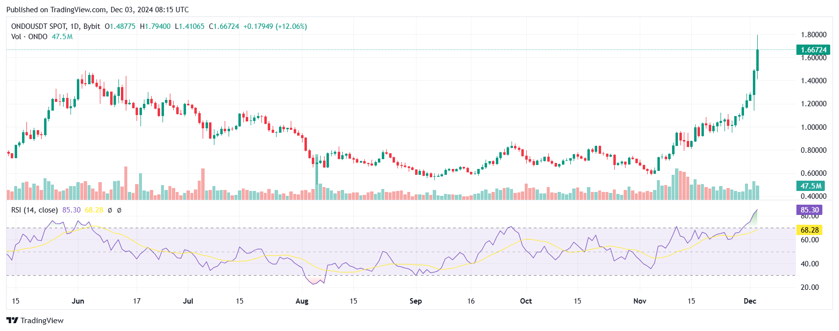 ONDO Price RSI