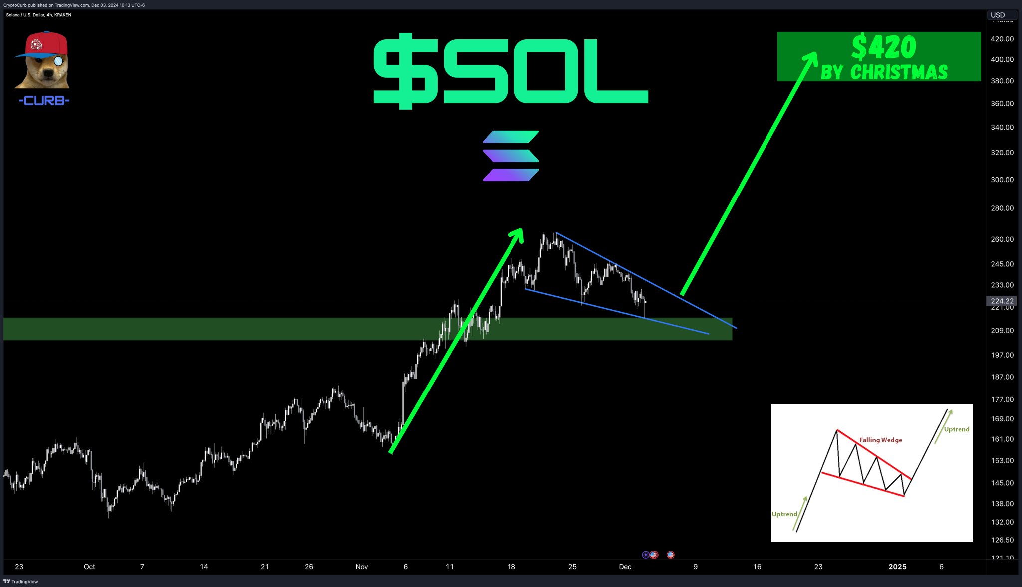 Can Solana Price Rally To $420 By Christmas?