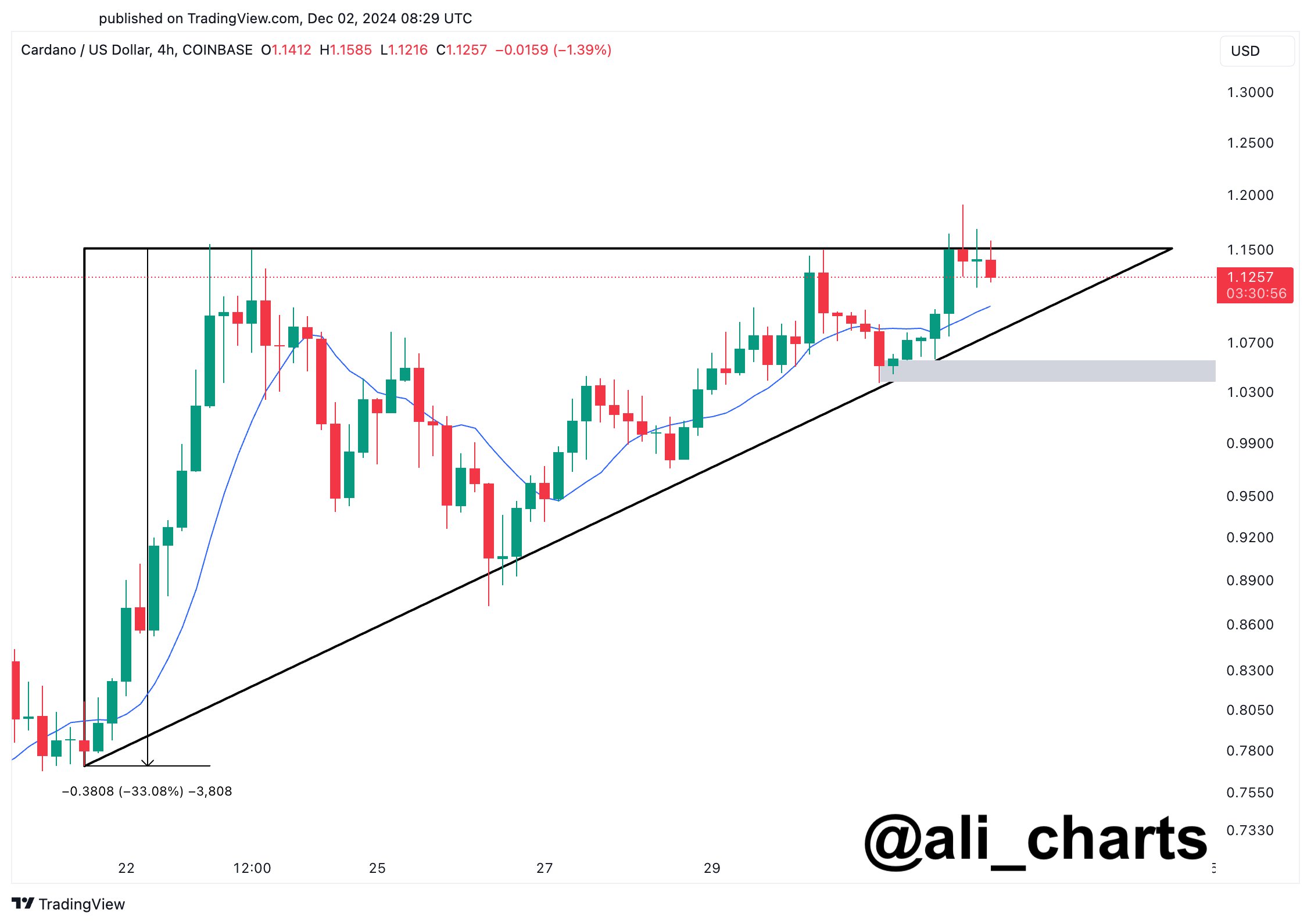 Can Cardano Price Rally another 230% in December?