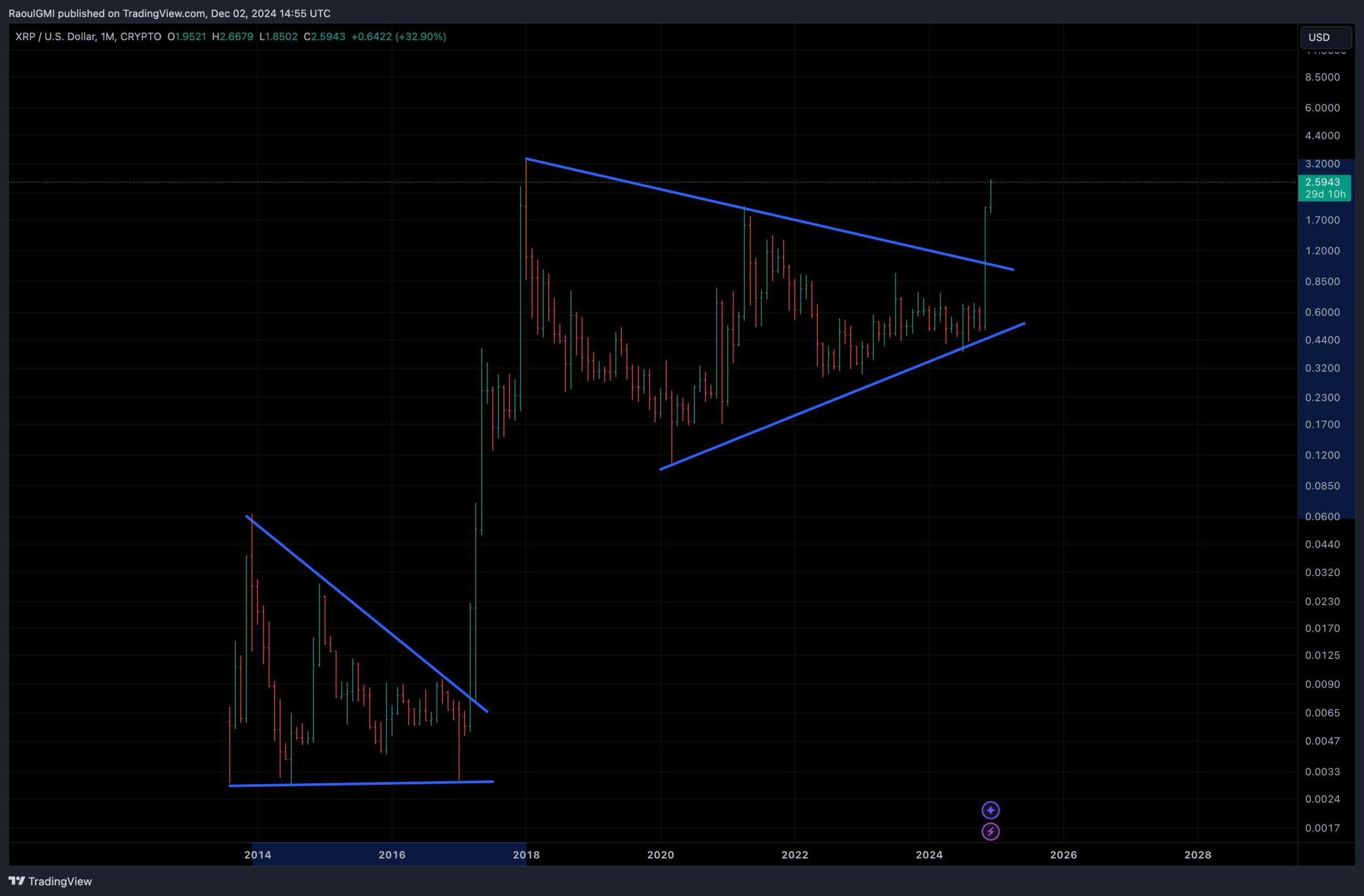 Will This XRP Price Pattern Breakout Trigger 5,600% Rally Like 2018?